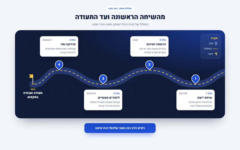 מפת דרכים עם סיכות שנוחתות, דמו חי