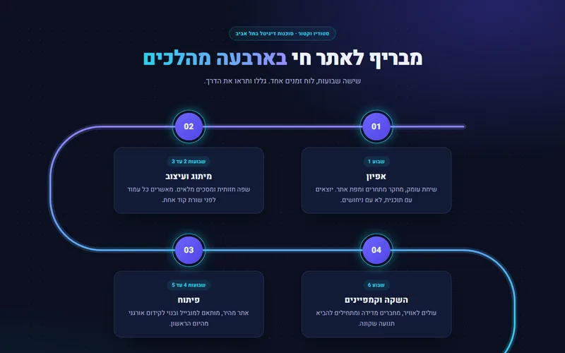 מסלול תהליך שמצטייר בגלילה, דמו חי